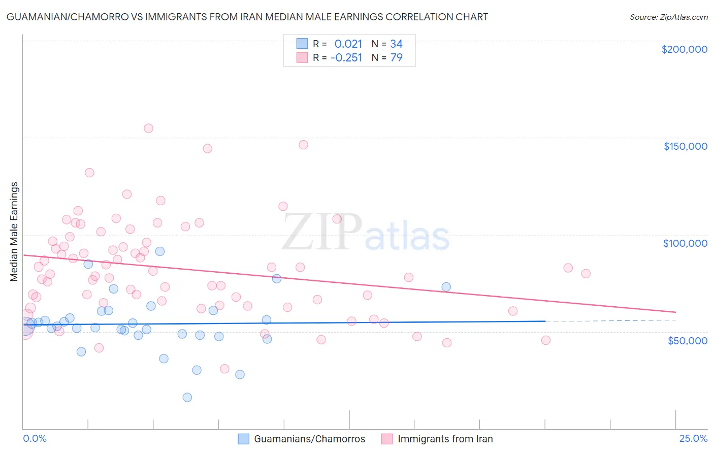 Guamanian/Chamorro vs Immigrants from Iran Median Male Earnings