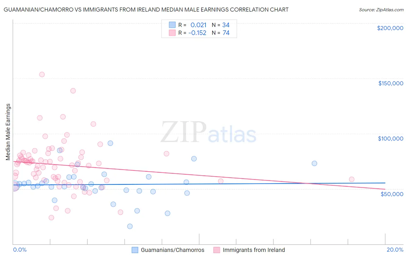Guamanian/Chamorro vs Immigrants from Ireland Median Male Earnings
