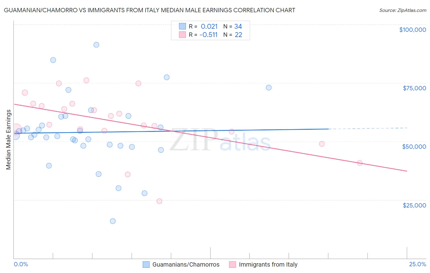 Guamanian/Chamorro vs Immigrants from Italy Median Male Earnings