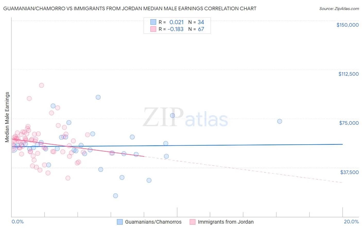 Guamanian/Chamorro vs Immigrants from Jordan Median Male Earnings