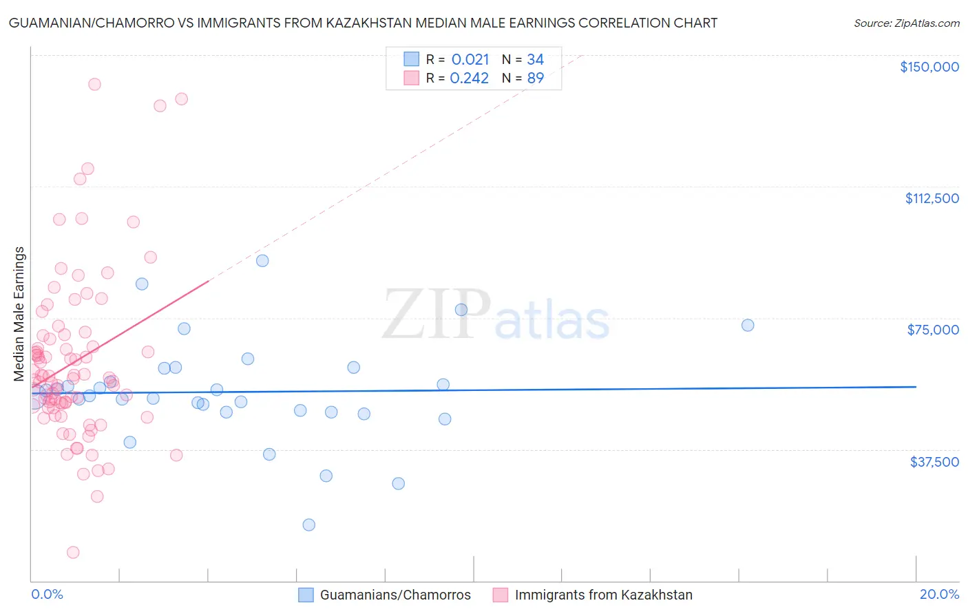 Guamanian/Chamorro vs Immigrants from Kazakhstan Median Male Earnings