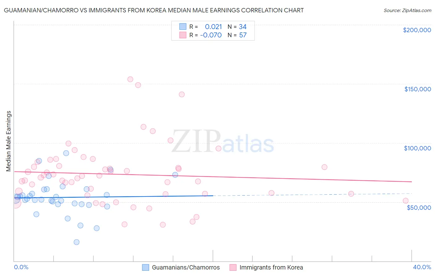 Guamanian/Chamorro vs Immigrants from Korea Median Male Earnings