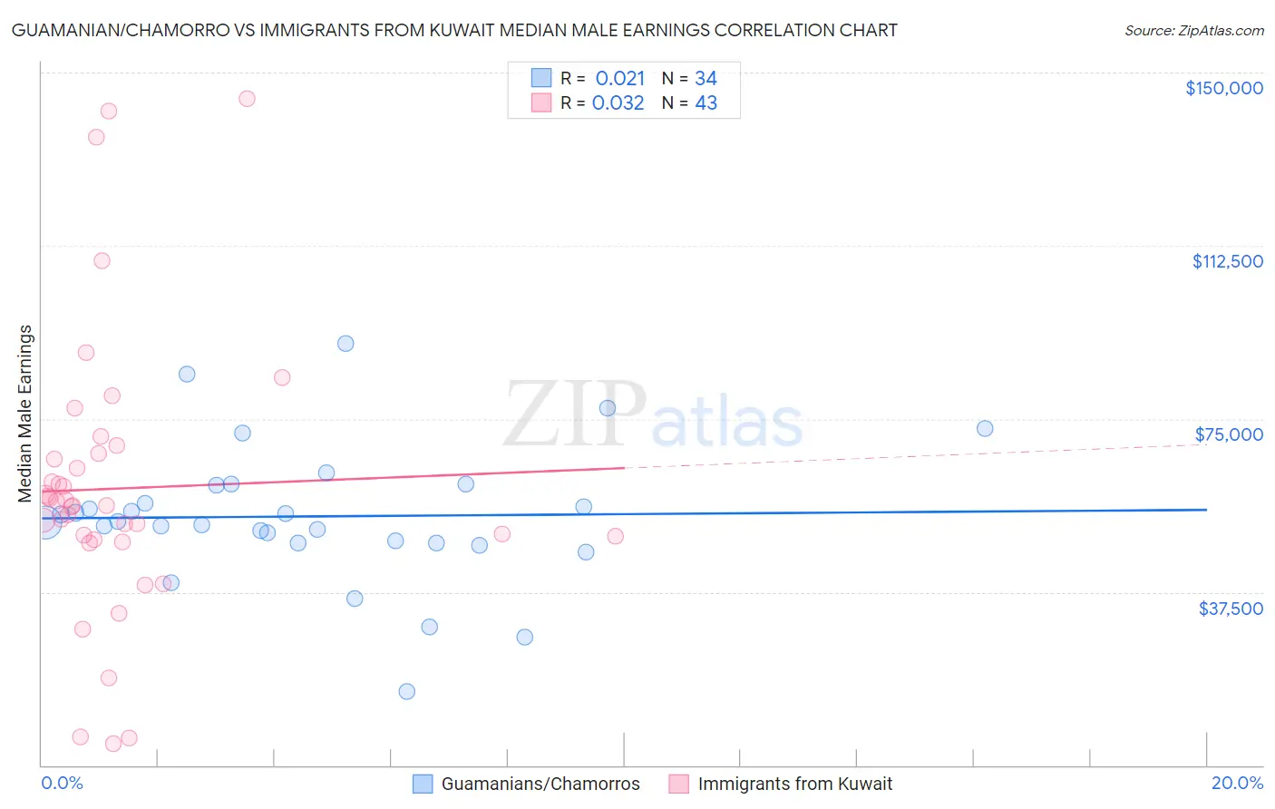 Guamanian/Chamorro vs Immigrants from Kuwait Median Male Earnings