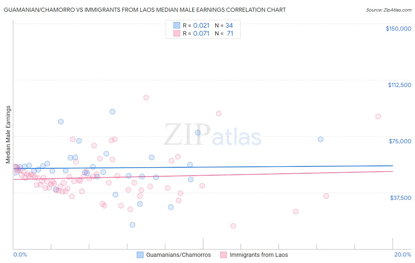 Guamanian/Chamorro vs Immigrants from Laos Median Male Earnings
