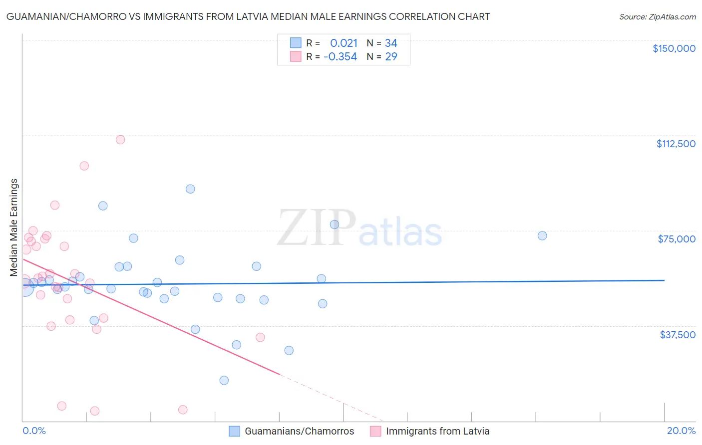 Guamanian/Chamorro vs Immigrants from Latvia Median Male Earnings