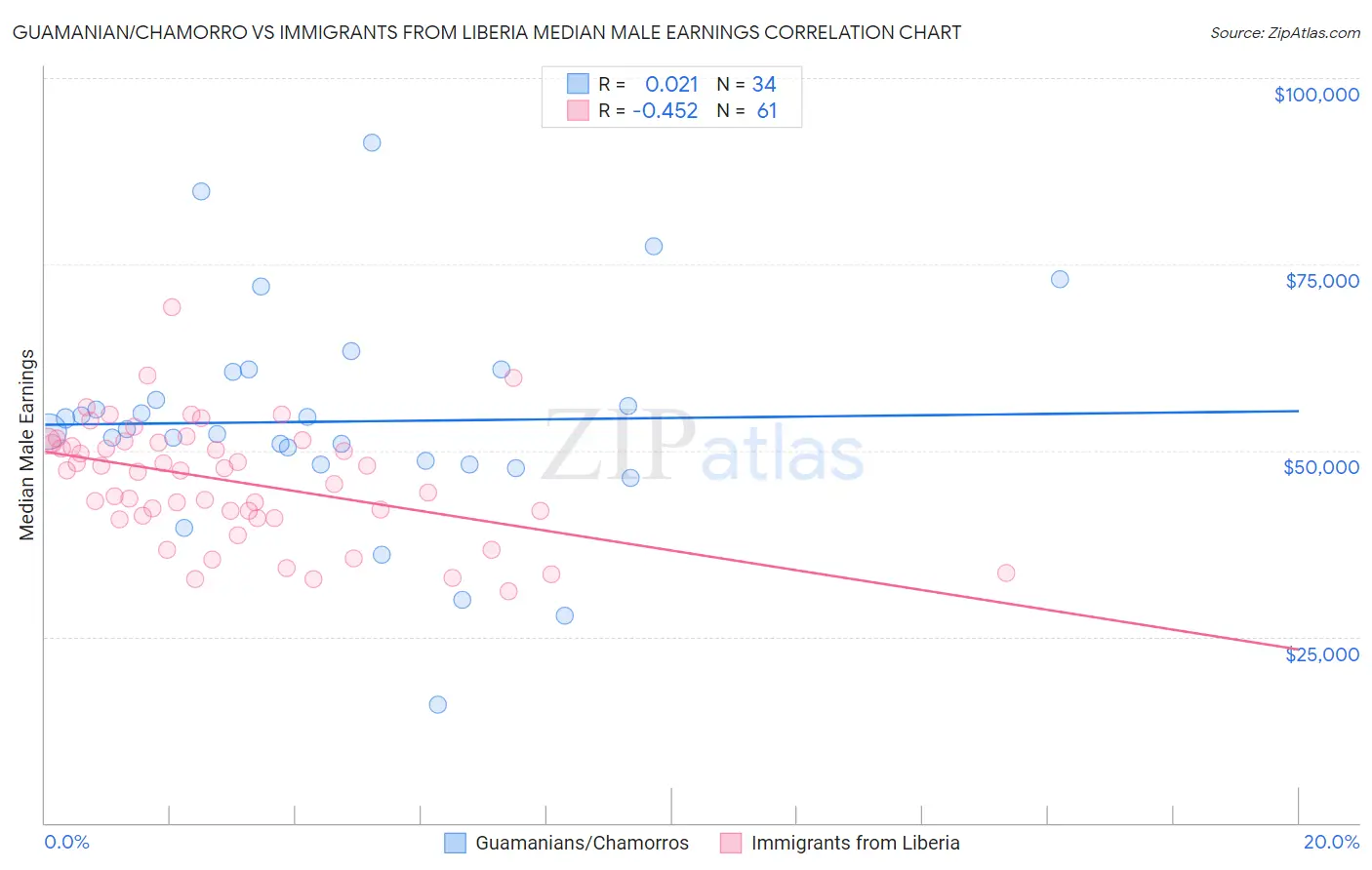 Guamanian/Chamorro vs Immigrants from Liberia Median Male Earnings