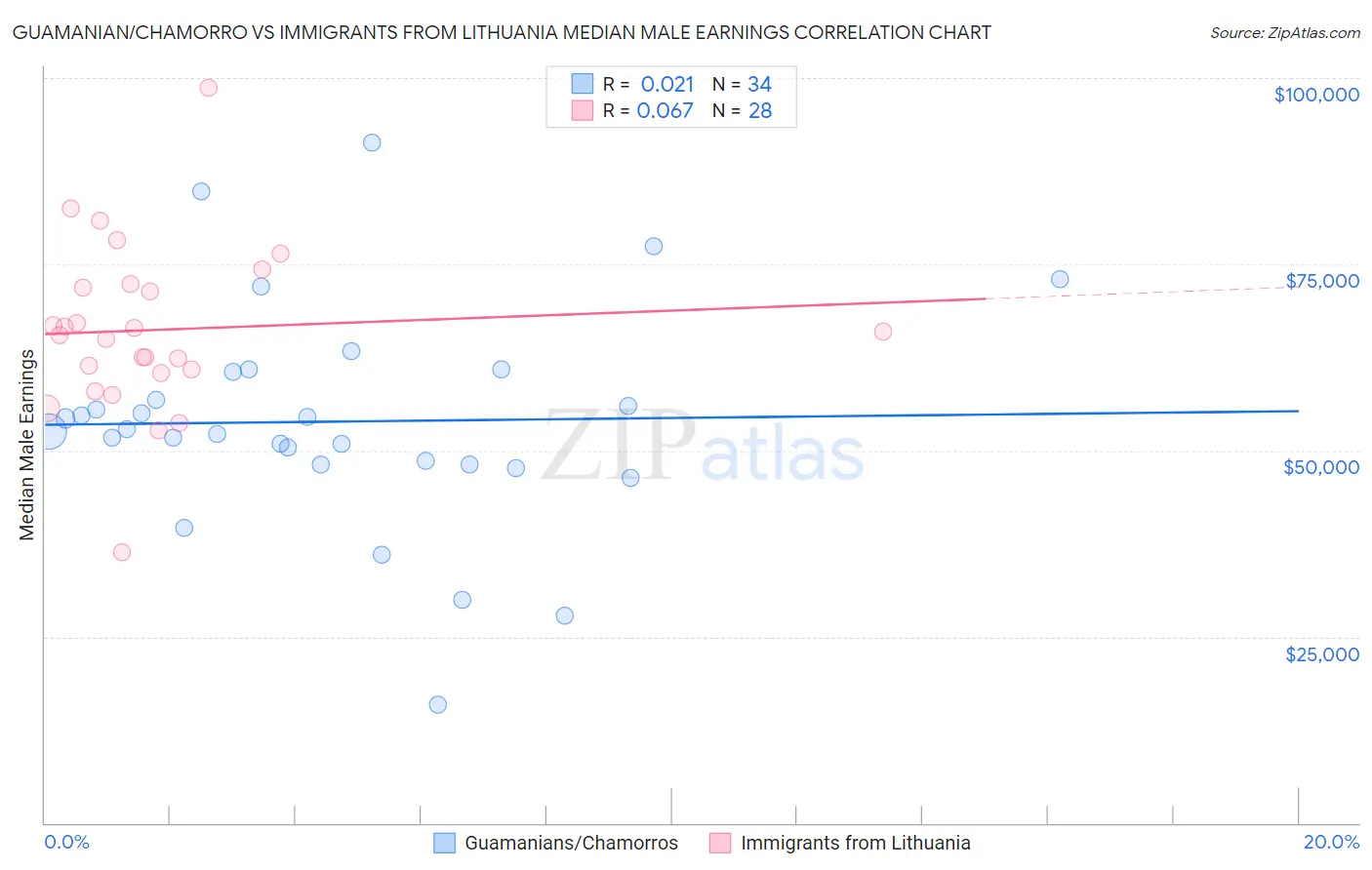 Guamanian/Chamorro vs Immigrants from Lithuania Median Male Earnings