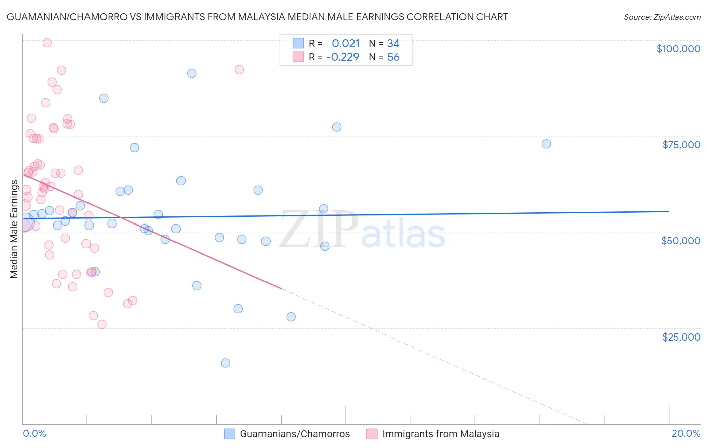 Guamanian/Chamorro vs Immigrants from Malaysia Median Male Earnings