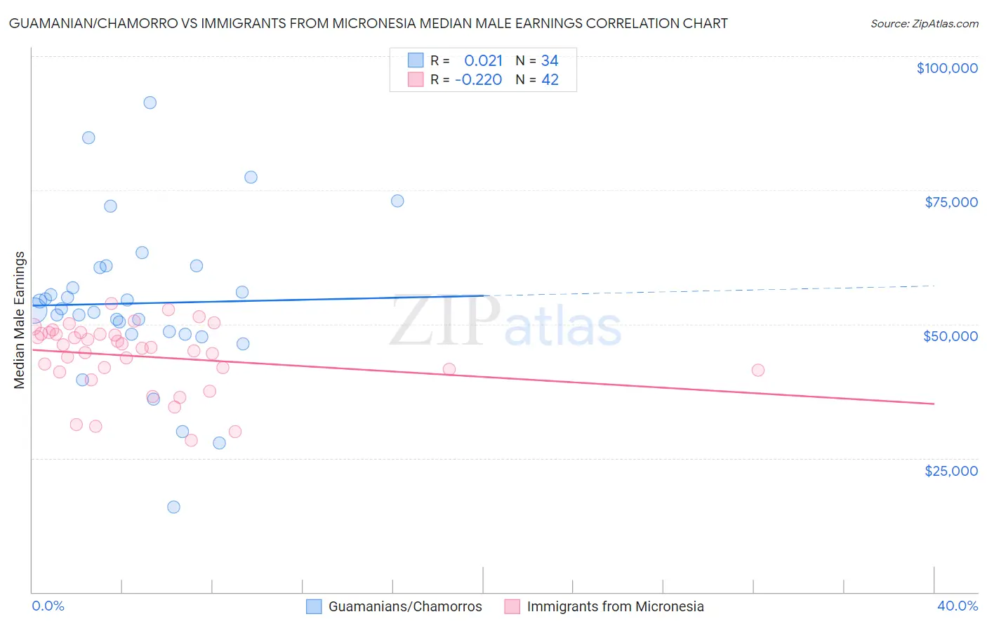 Guamanian/Chamorro vs Immigrants from Micronesia Median Male Earnings