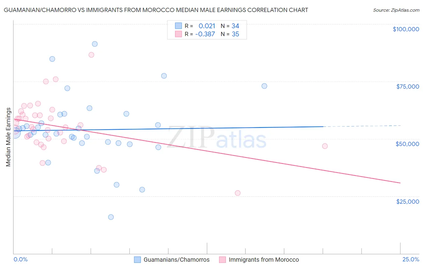 Guamanian/Chamorro vs Immigrants from Morocco Median Male Earnings