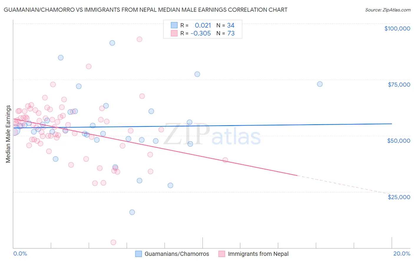 Guamanian/Chamorro vs Immigrants from Nepal Median Male Earnings