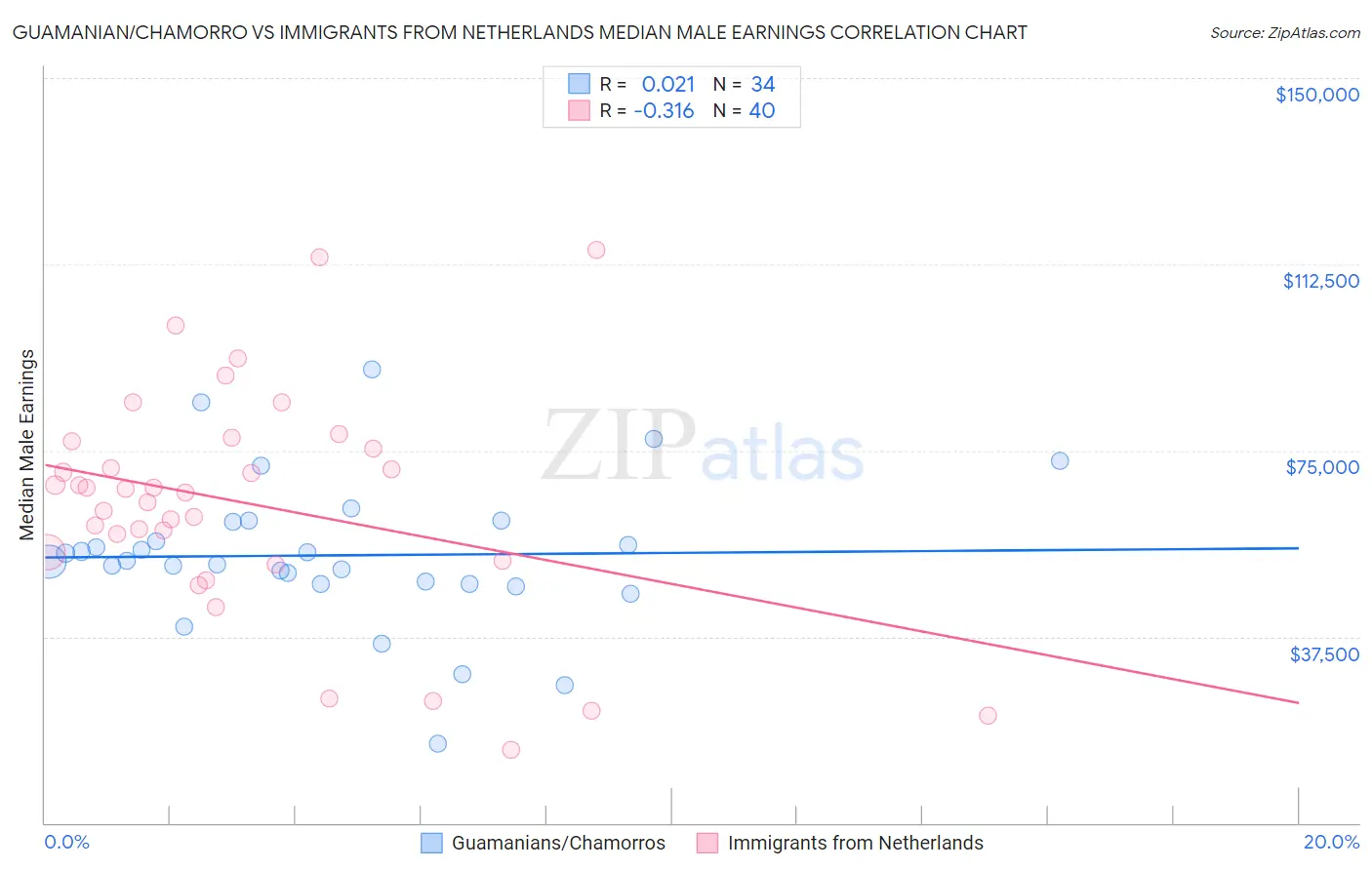 Guamanian/Chamorro vs Immigrants from Netherlands Median Male Earnings