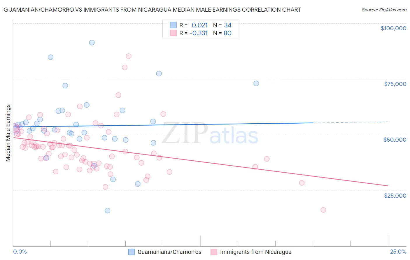 Guamanian/Chamorro vs Immigrants from Nicaragua Median Male Earnings