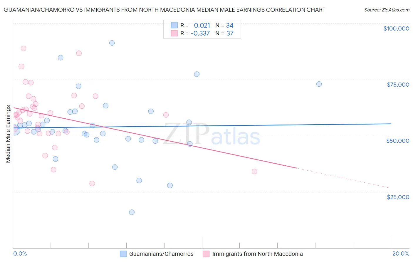 Guamanian/Chamorro vs Immigrants from North Macedonia Median Male Earnings