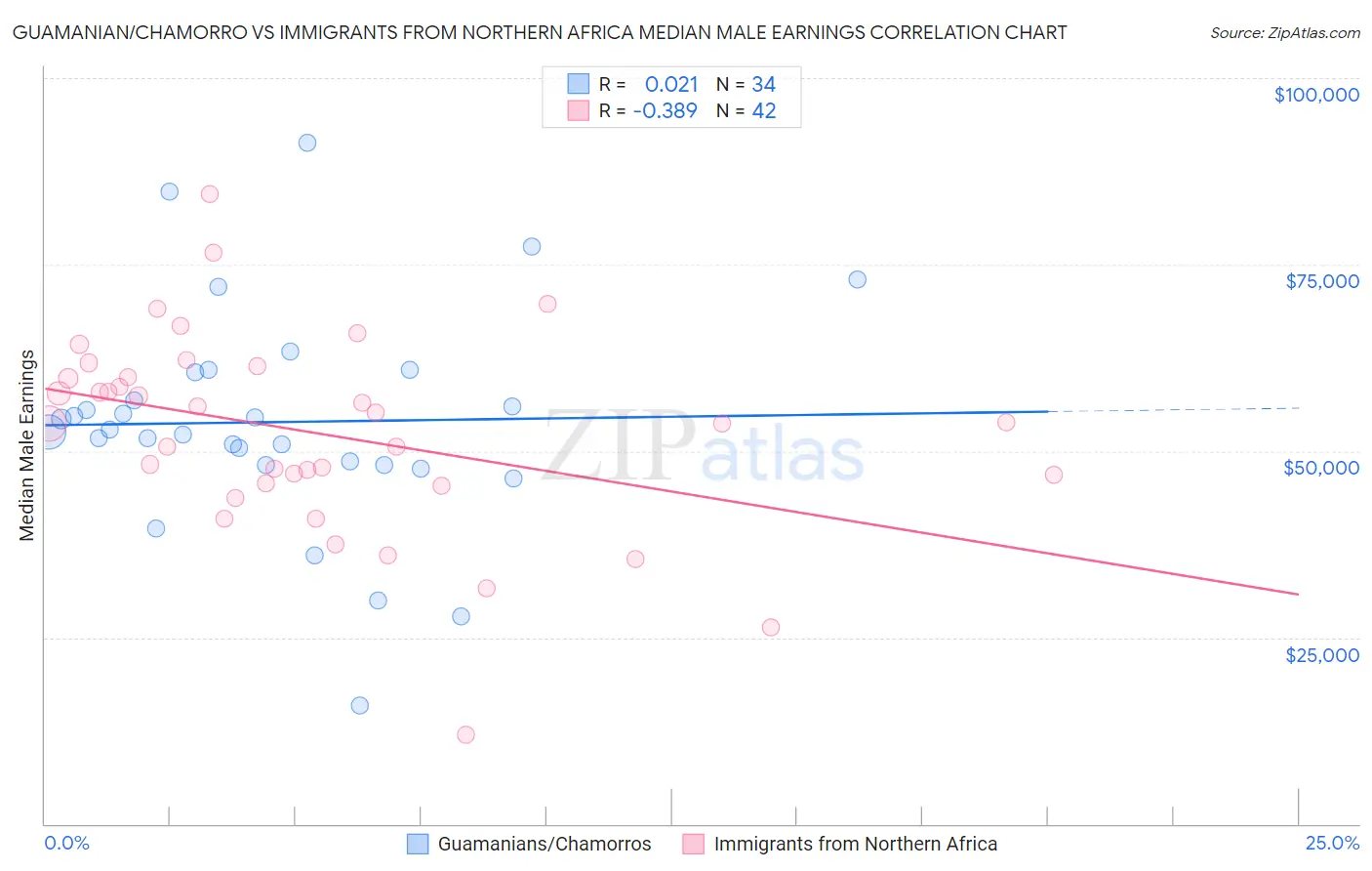 Guamanian/Chamorro vs Immigrants from Northern Africa Median Male Earnings