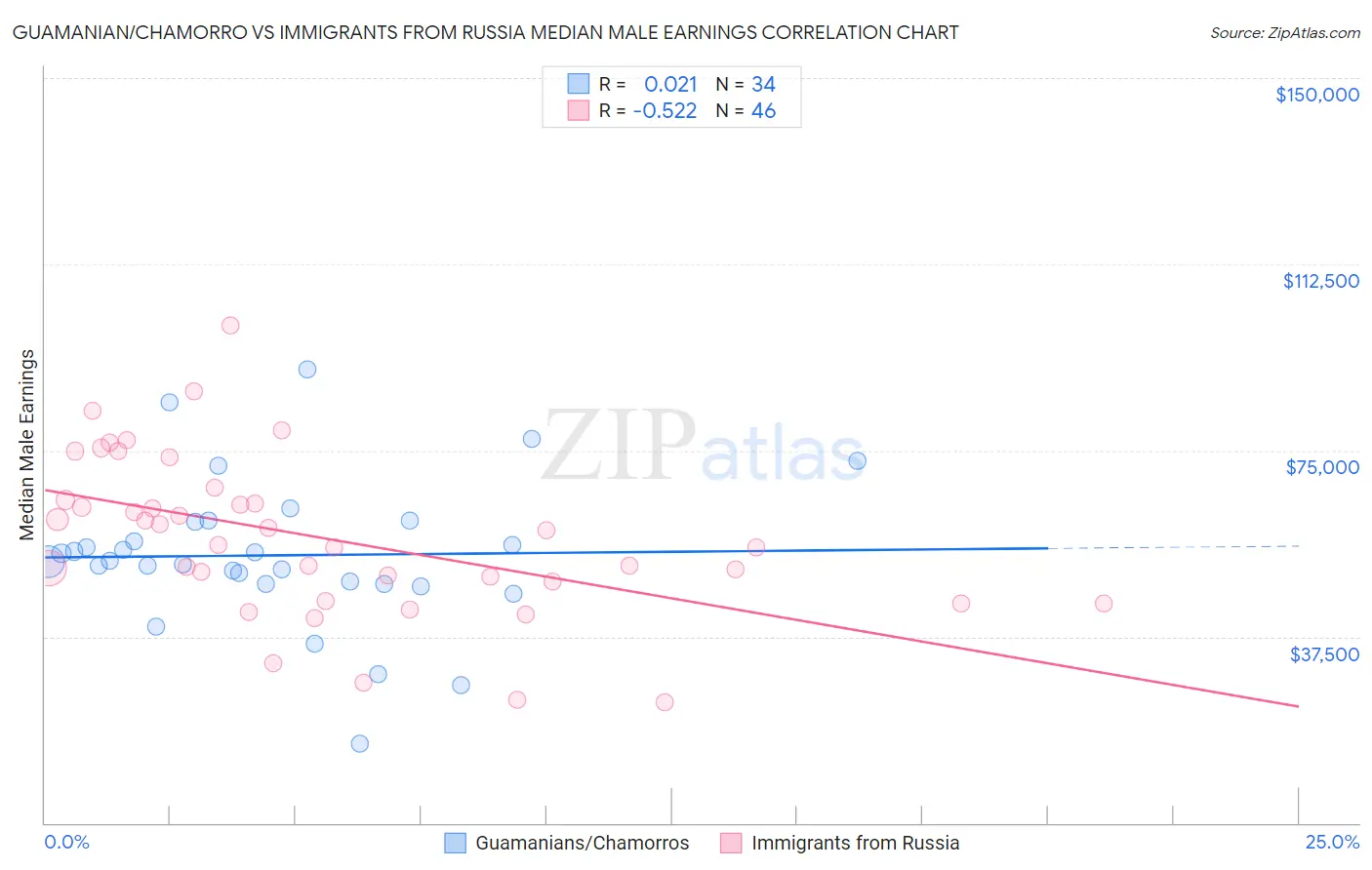 Guamanian/Chamorro vs Immigrants from Russia Median Male Earnings