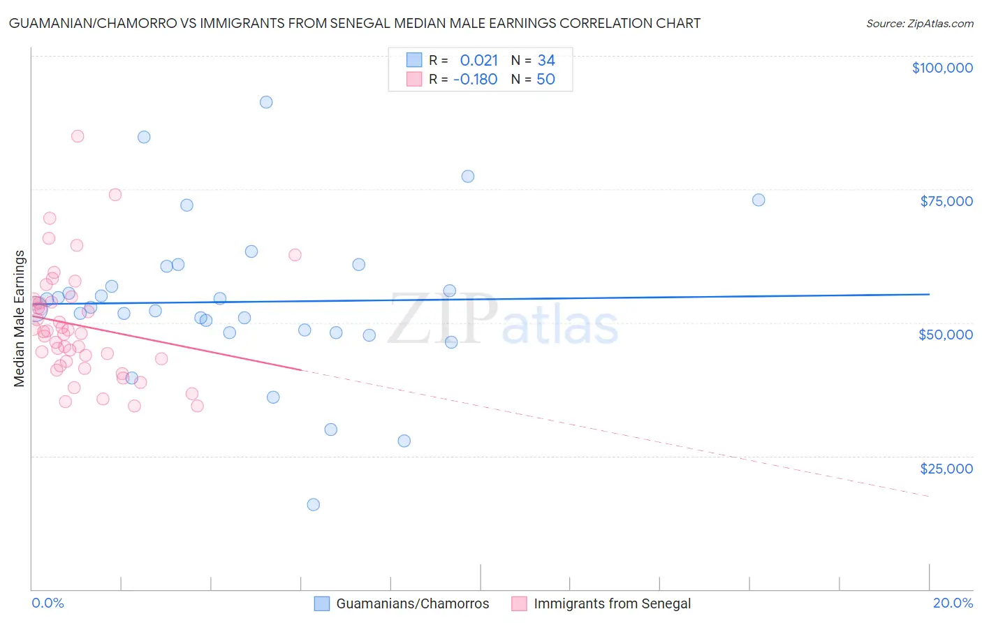 Guamanian/Chamorro vs Immigrants from Senegal Median Male Earnings