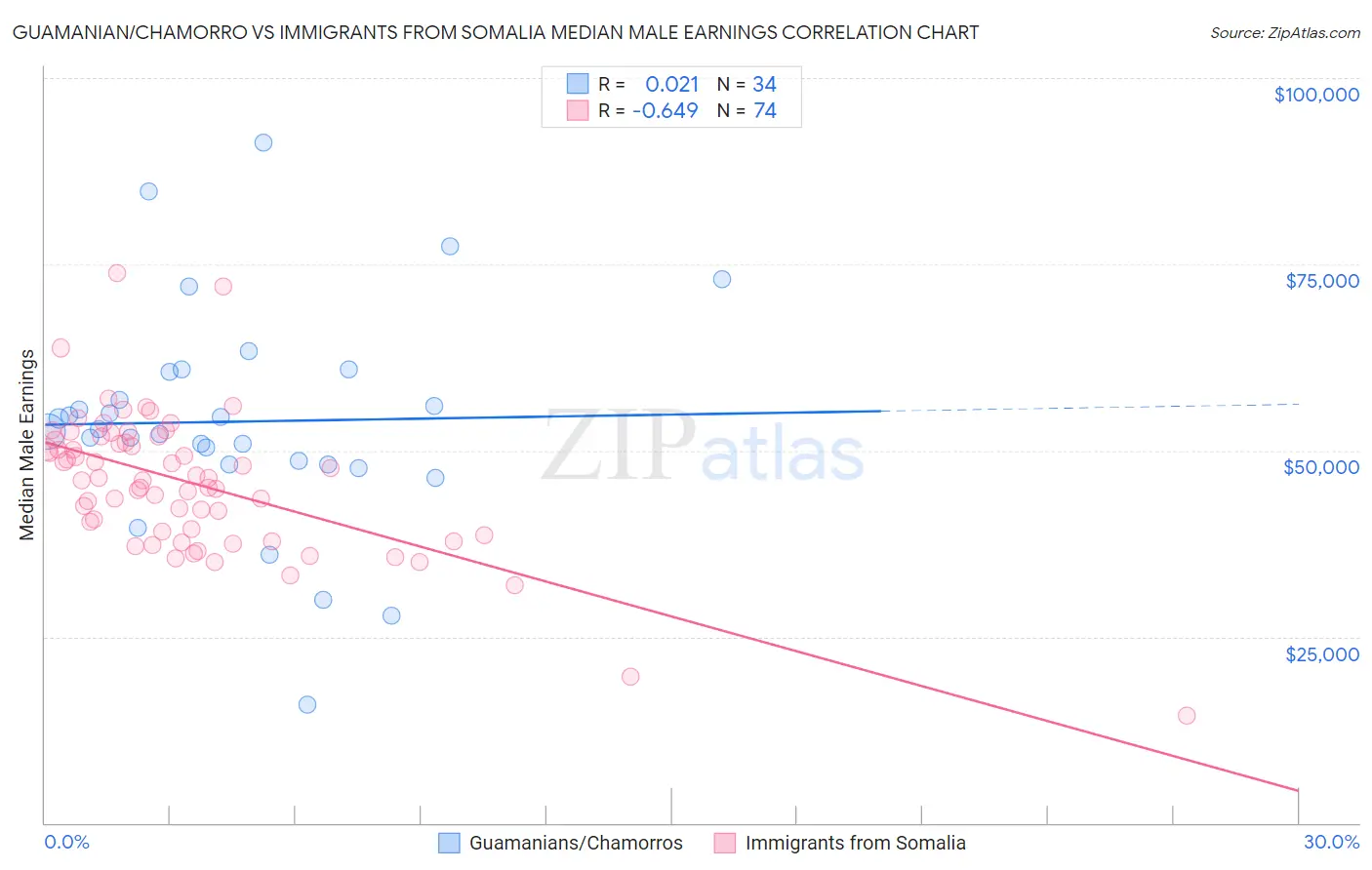 Guamanian/Chamorro vs Immigrants from Somalia Median Male Earnings