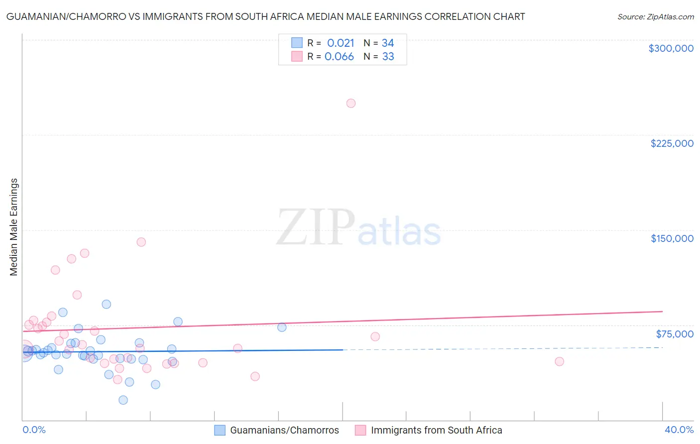 Guamanian/Chamorro vs Immigrants from South Africa Median Male Earnings