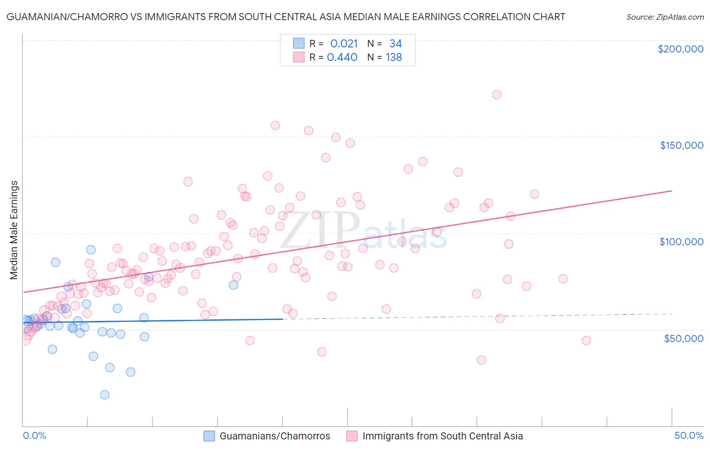 Guamanian/Chamorro vs Immigrants from South Central Asia Median Male Earnings