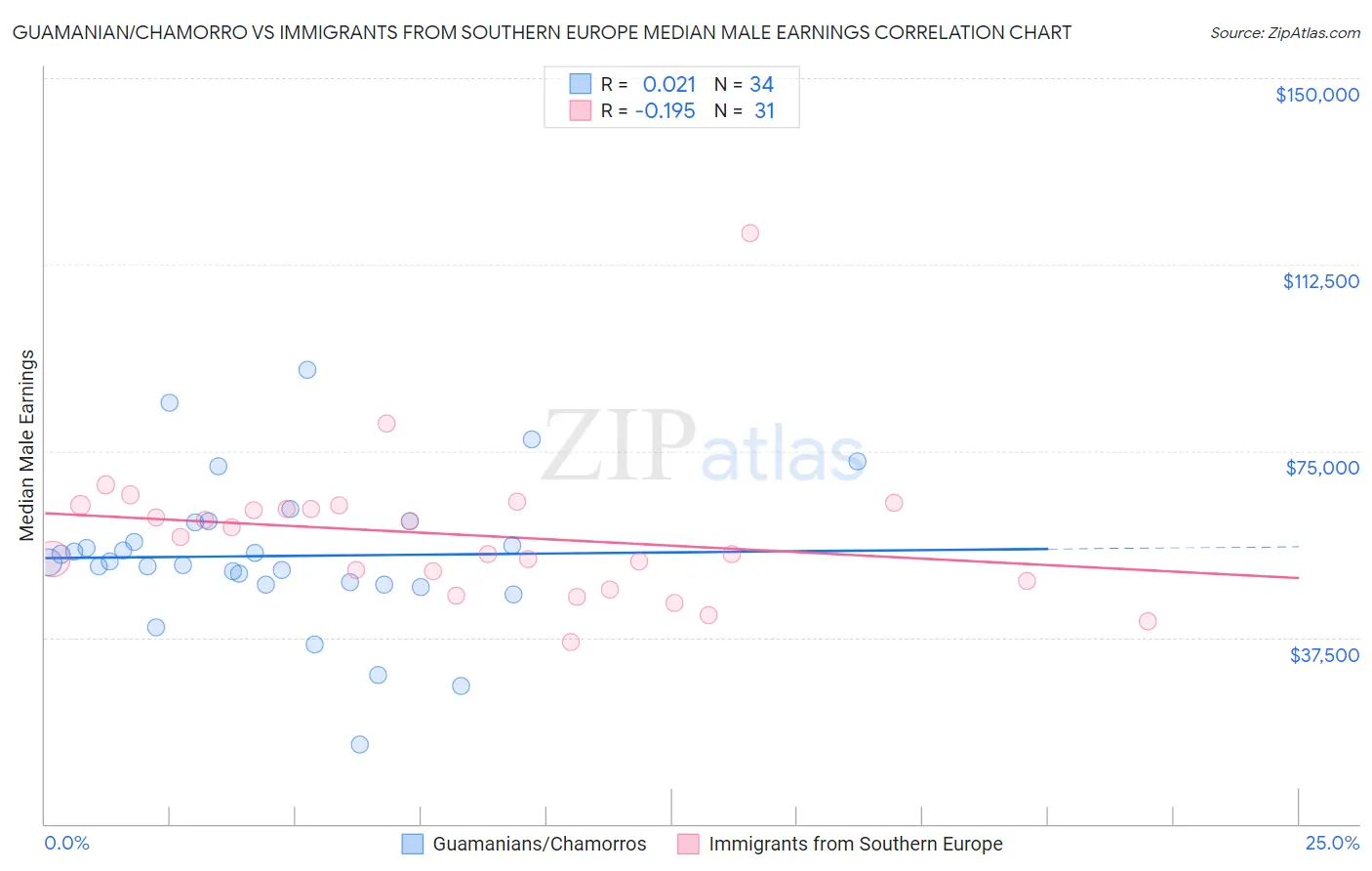 Guamanian/Chamorro vs Immigrants from Southern Europe Median Male Earnings