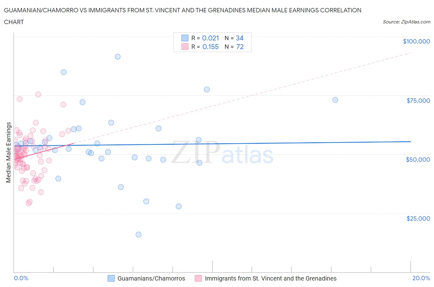 Guamanian/Chamorro vs Immigrants from St. Vincent and the Grenadines Median Male Earnings