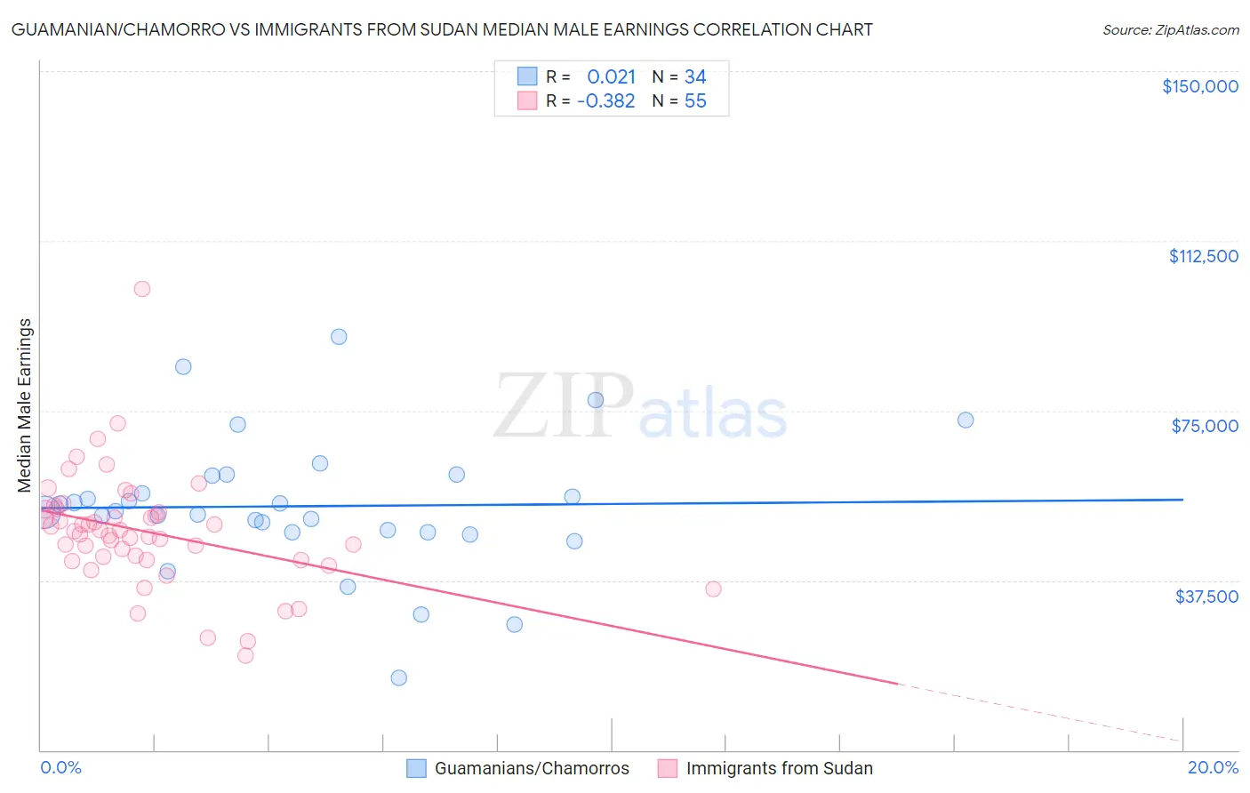 Guamanian/Chamorro vs Immigrants from Sudan Median Male Earnings