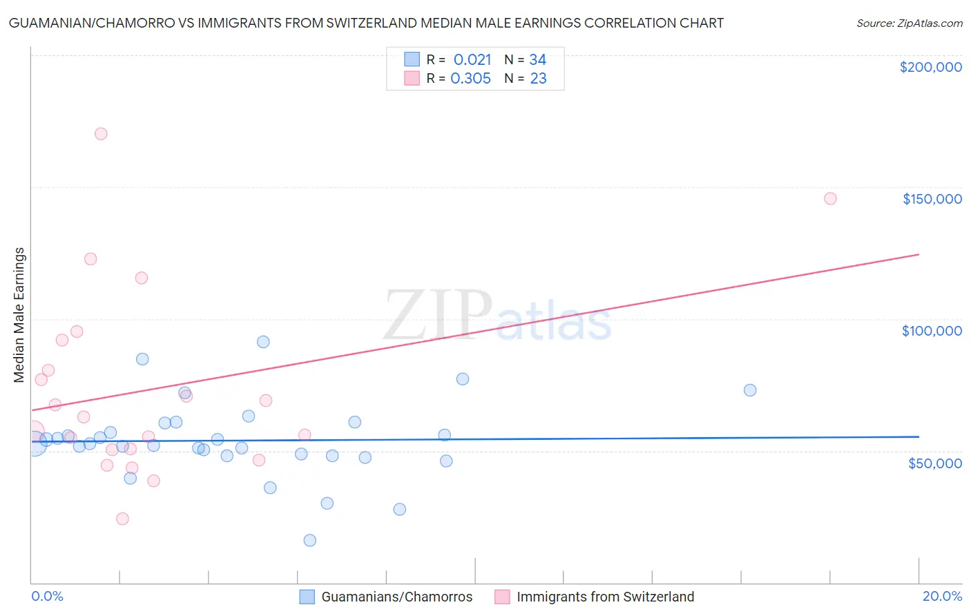 Guamanian/Chamorro vs Immigrants from Switzerland Median Male Earnings