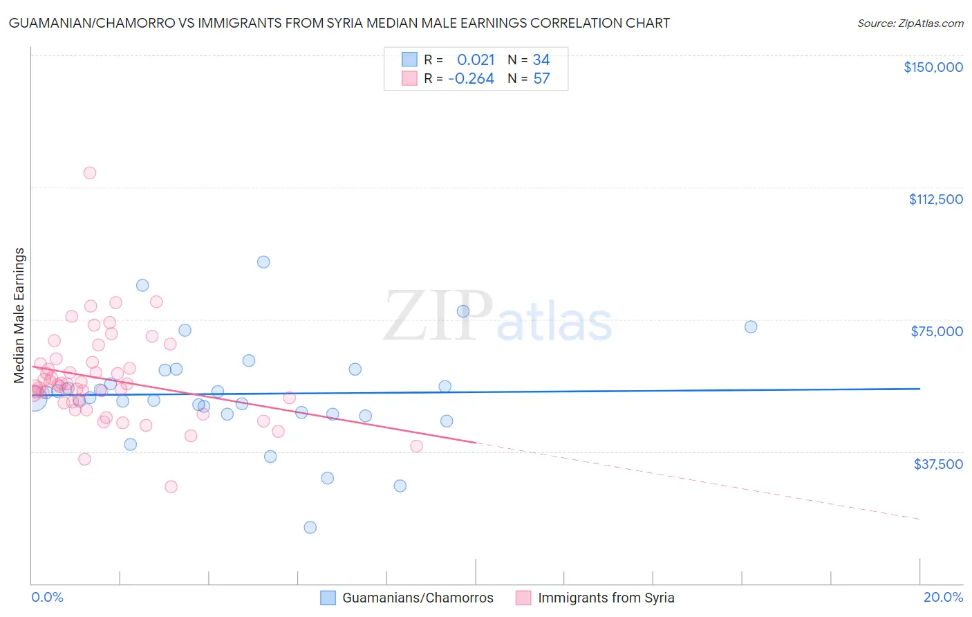 Guamanian/Chamorro vs Immigrants from Syria Median Male Earnings