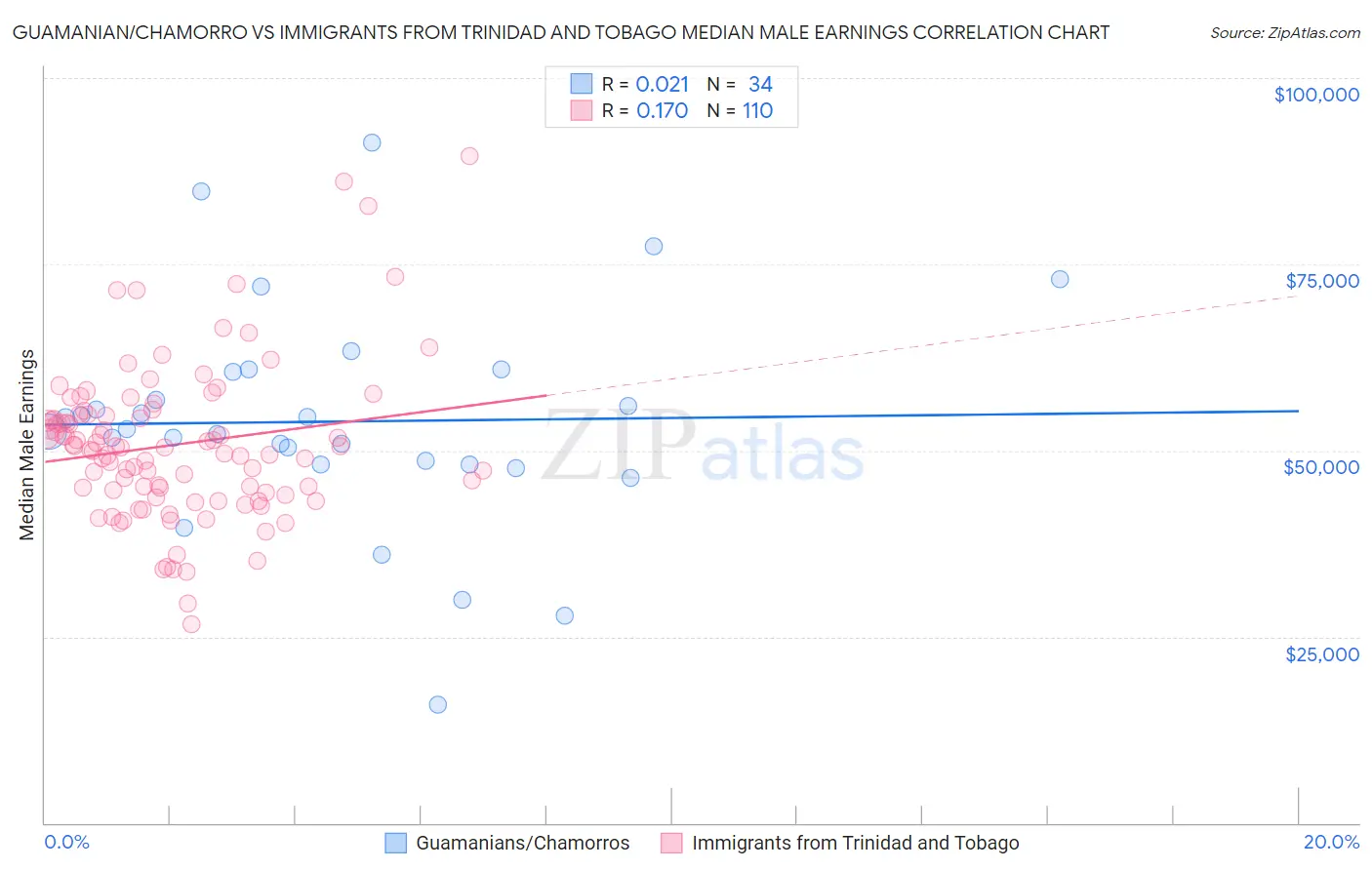 Guamanian/Chamorro vs Immigrants from Trinidad and Tobago Median Male Earnings