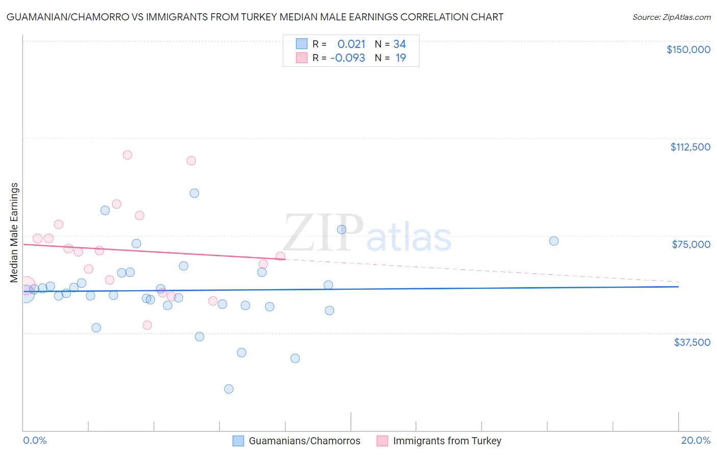 Guamanian/Chamorro vs Immigrants from Turkey Median Male Earnings