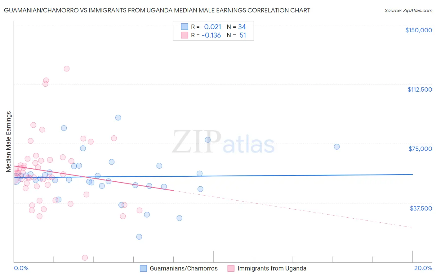 Guamanian/Chamorro vs Immigrants from Uganda Median Male Earnings