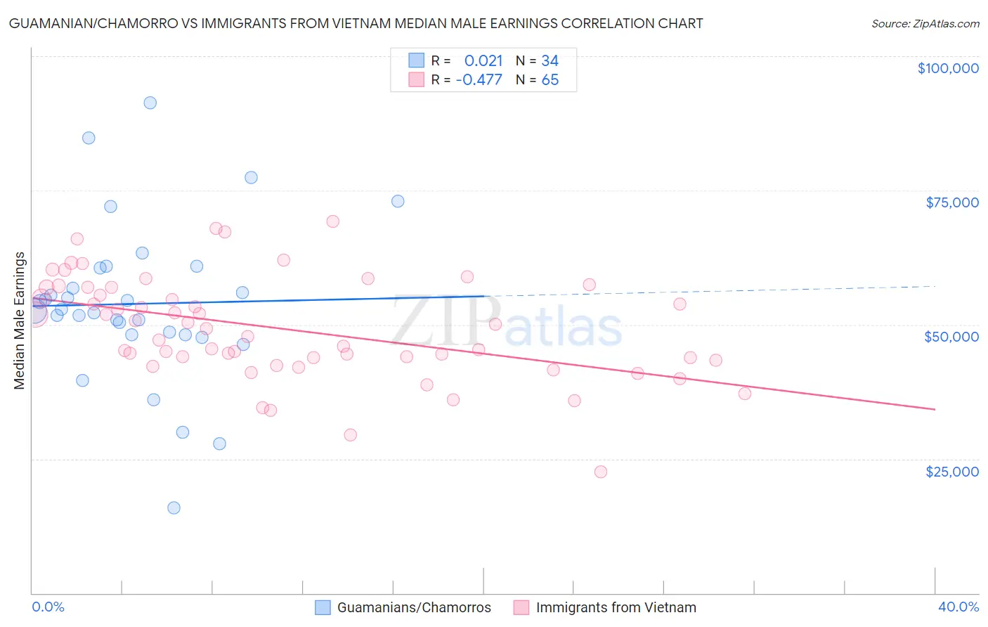 Guamanian/Chamorro vs Immigrants from Vietnam Median Male Earnings