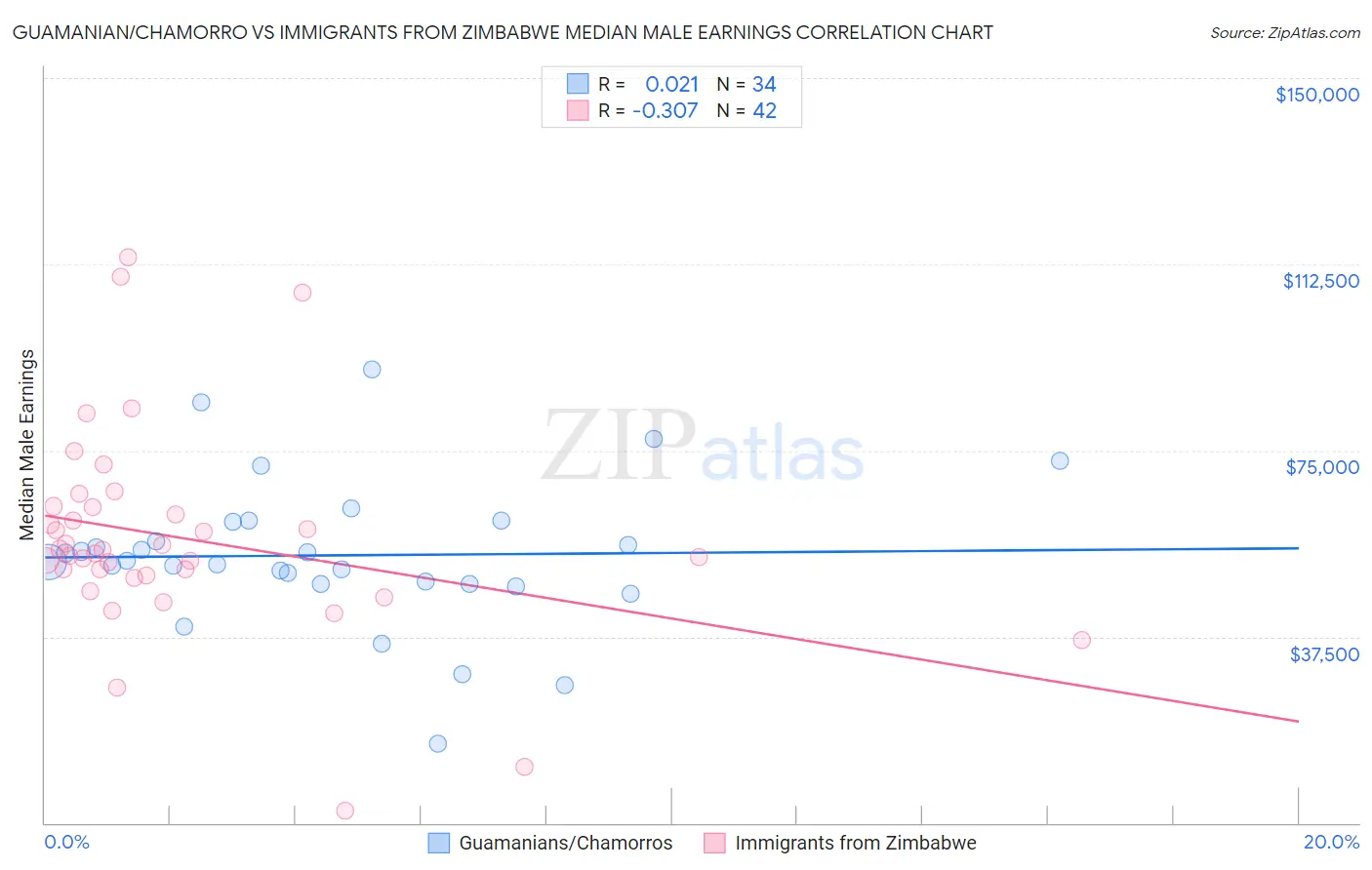 Guamanian/Chamorro vs Immigrants from Zimbabwe Median Male Earnings
