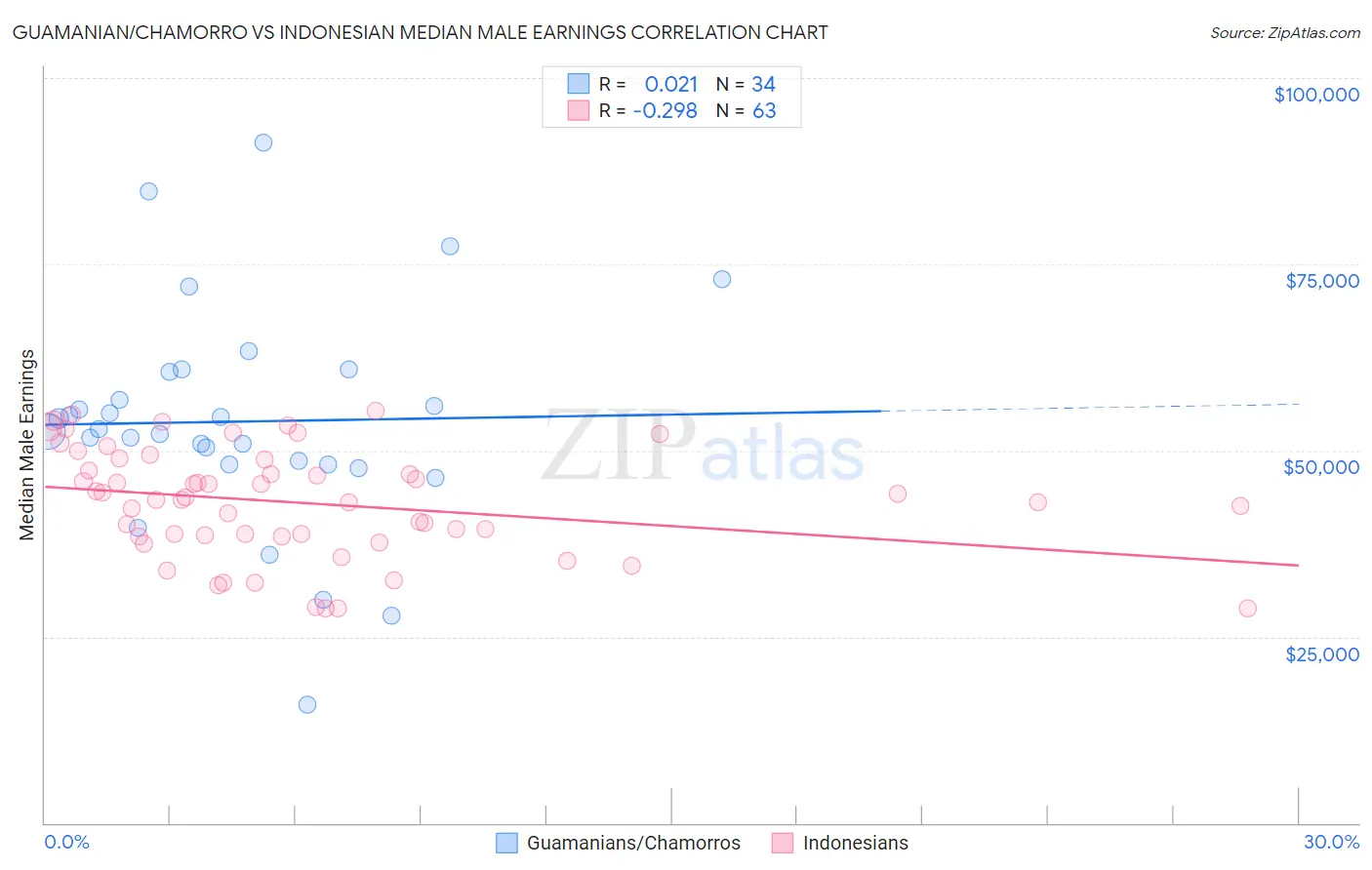 Guamanian/Chamorro vs Indonesian Median Male Earnings
