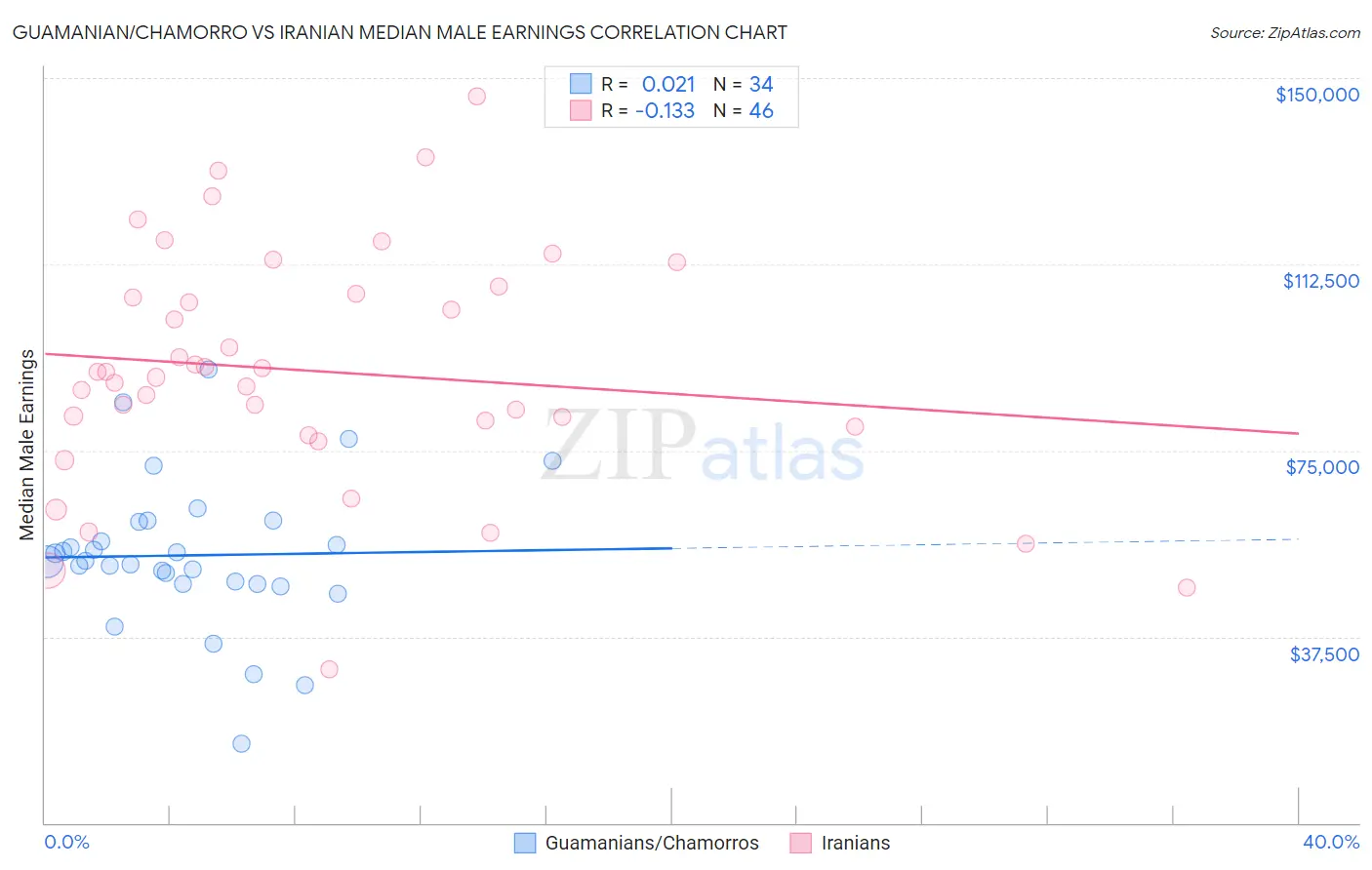 Guamanian/Chamorro vs Iranian Median Male Earnings