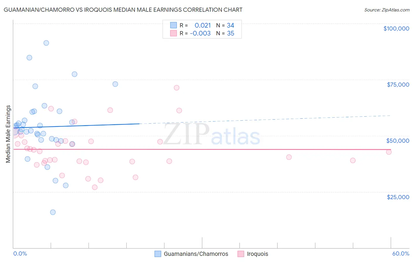 Guamanian/Chamorro vs Iroquois Median Male Earnings