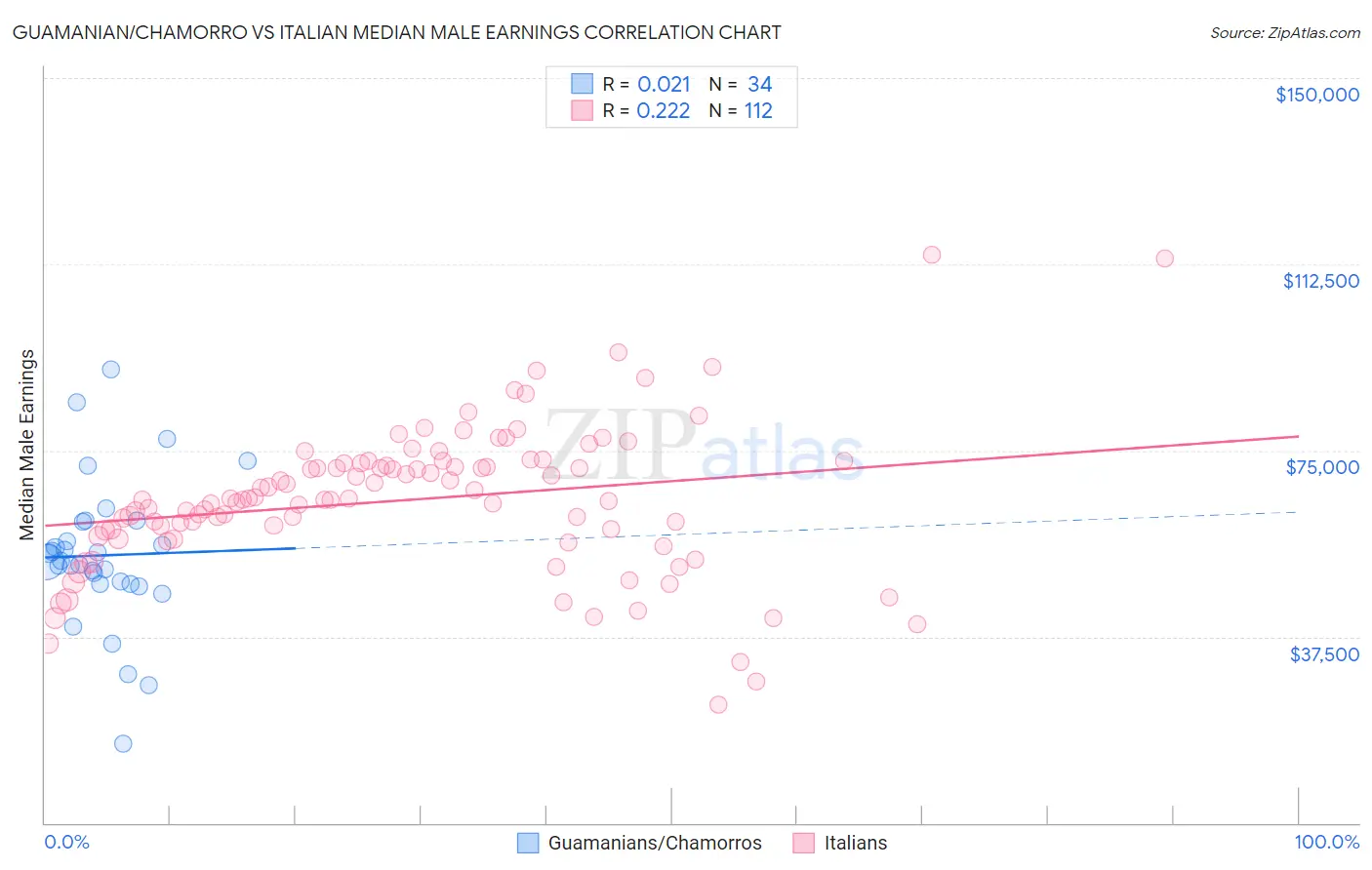 Guamanian/Chamorro vs Italian Median Male Earnings