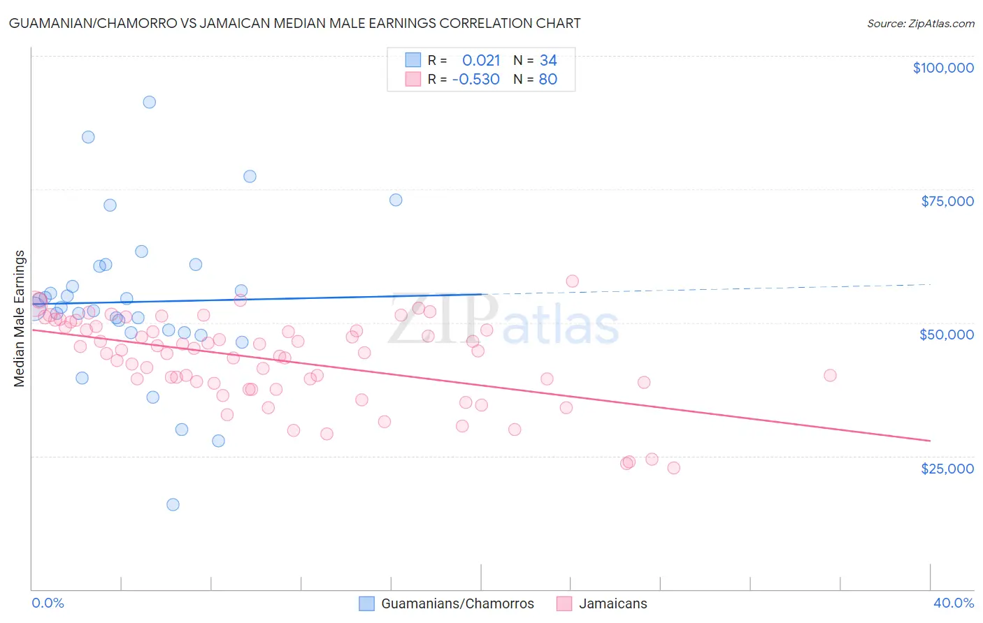Guamanian/Chamorro vs Jamaican Median Male Earnings