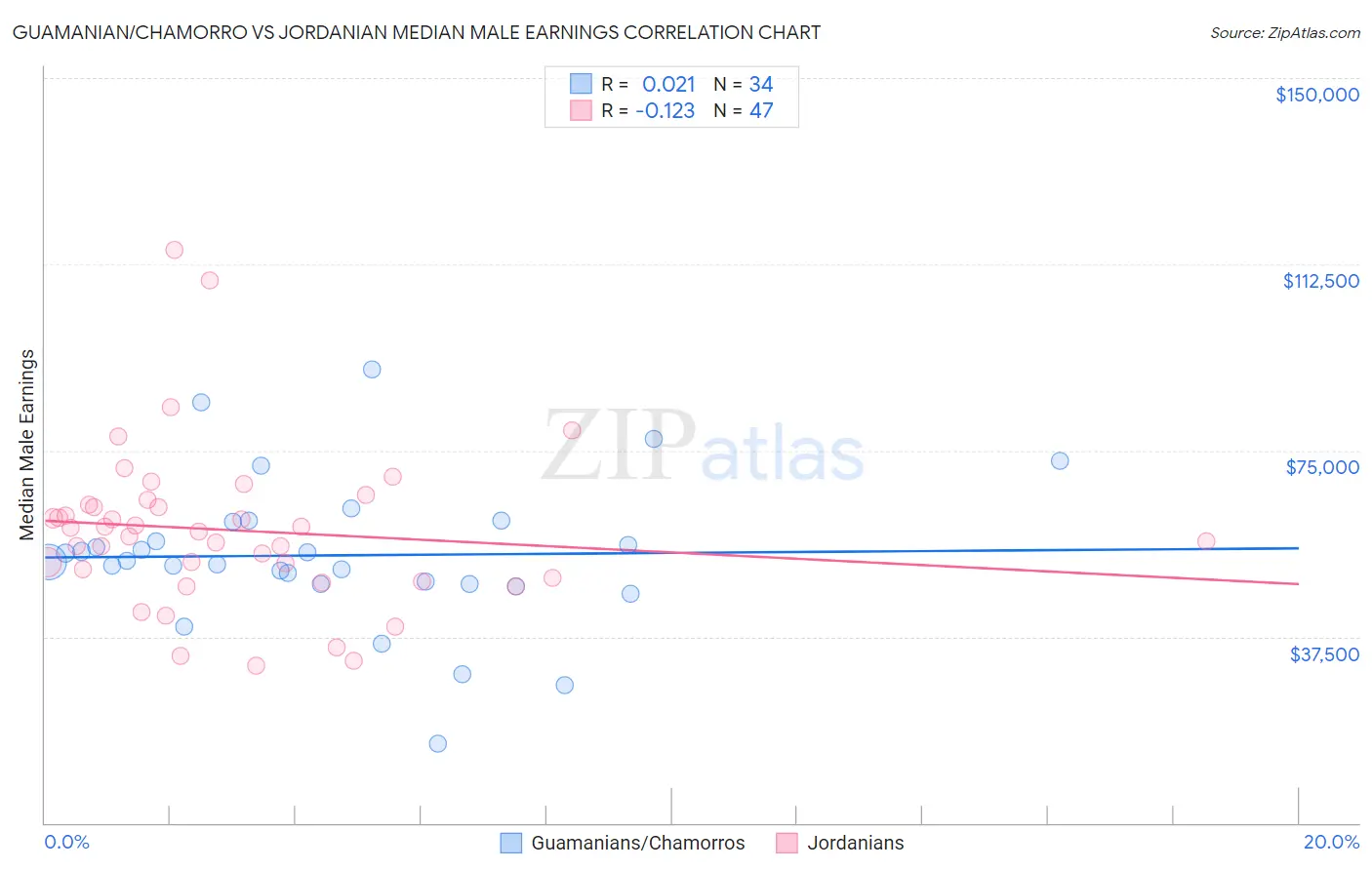 Guamanian/Chamorro vs Jordanian Median Male Earnings