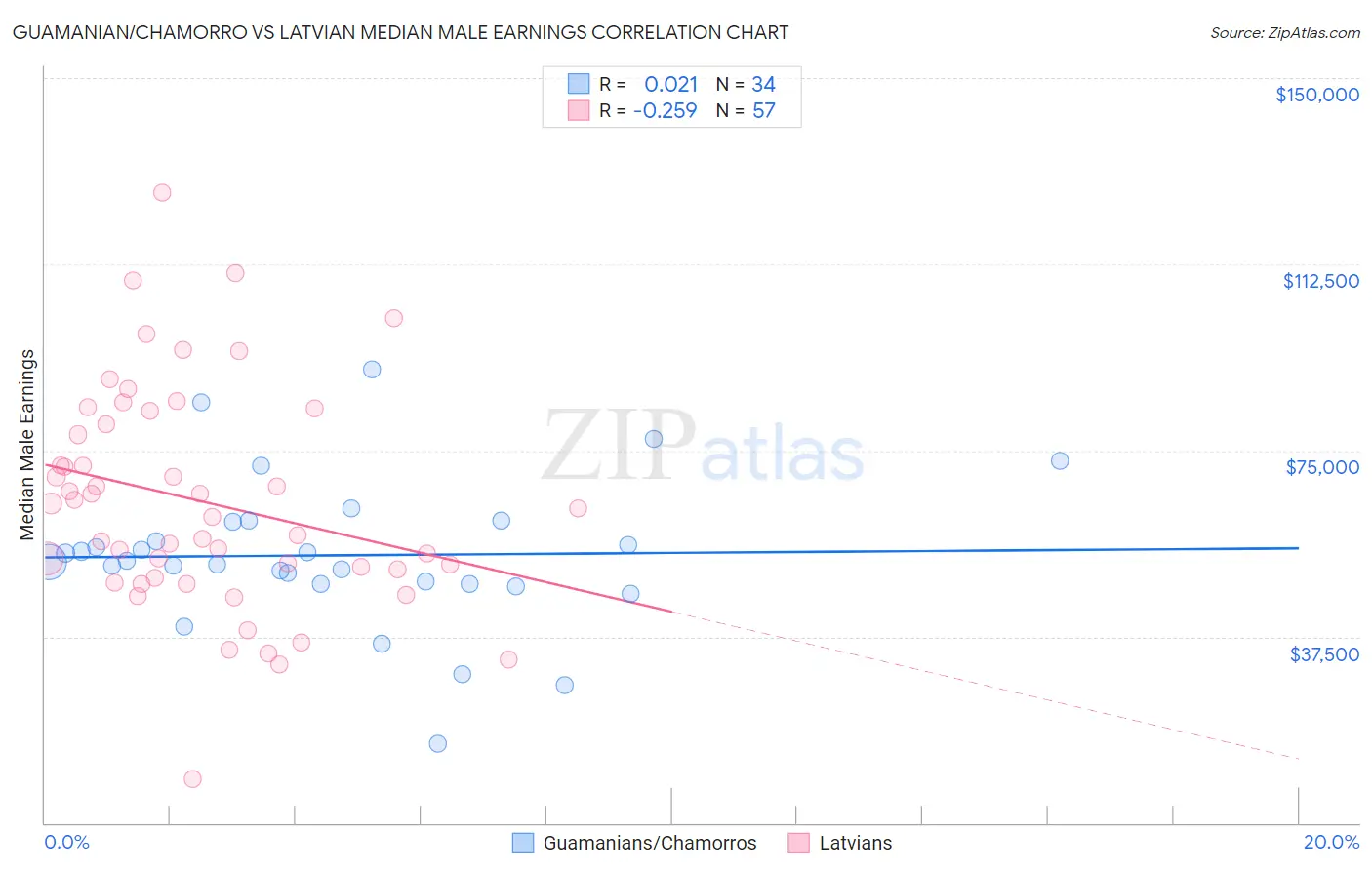 Guamanian/Chamorro vs Latvian Median Male Earnings