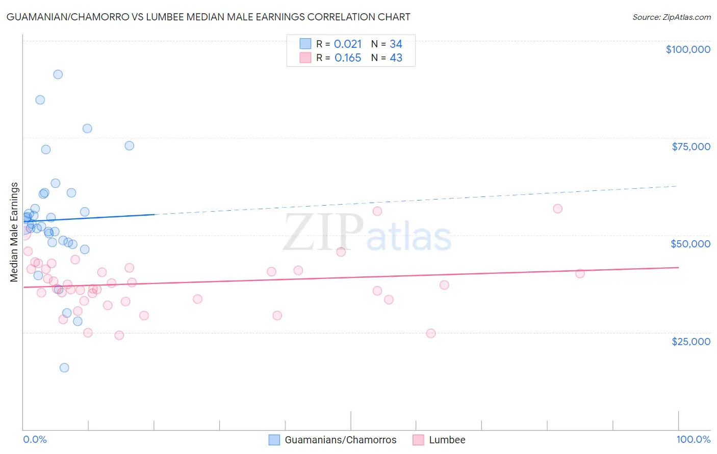 Guamanian/Chamorro vs Lumbee Median Male Earnings