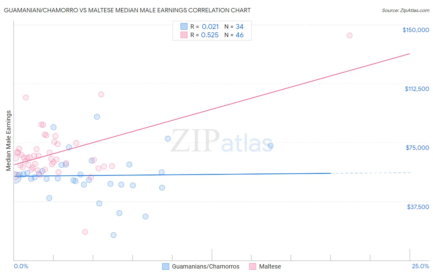 Guamanian/Chamorro vs Maltese Median Male Earnings