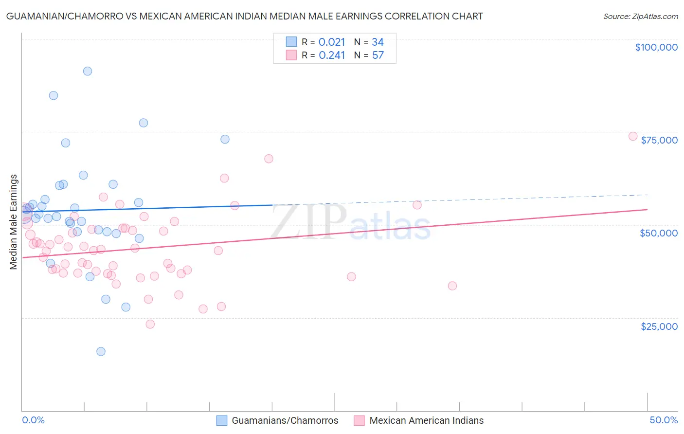 Guamanian/Chamorro vs Mexican American Indian Median Male Earnings