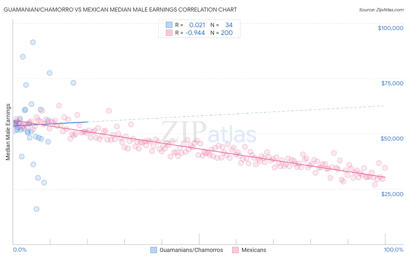 Guamanian/Chamorro vs Mexican Median Male Earnings