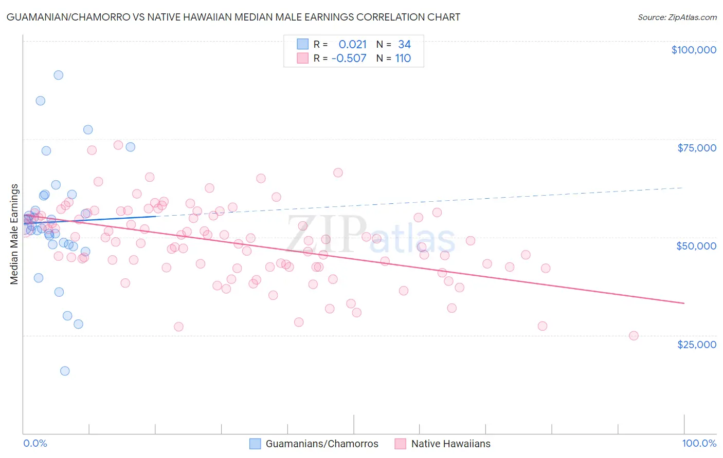 Guamanian/Chamorro vs Native Hawaiian Median Male Earnings