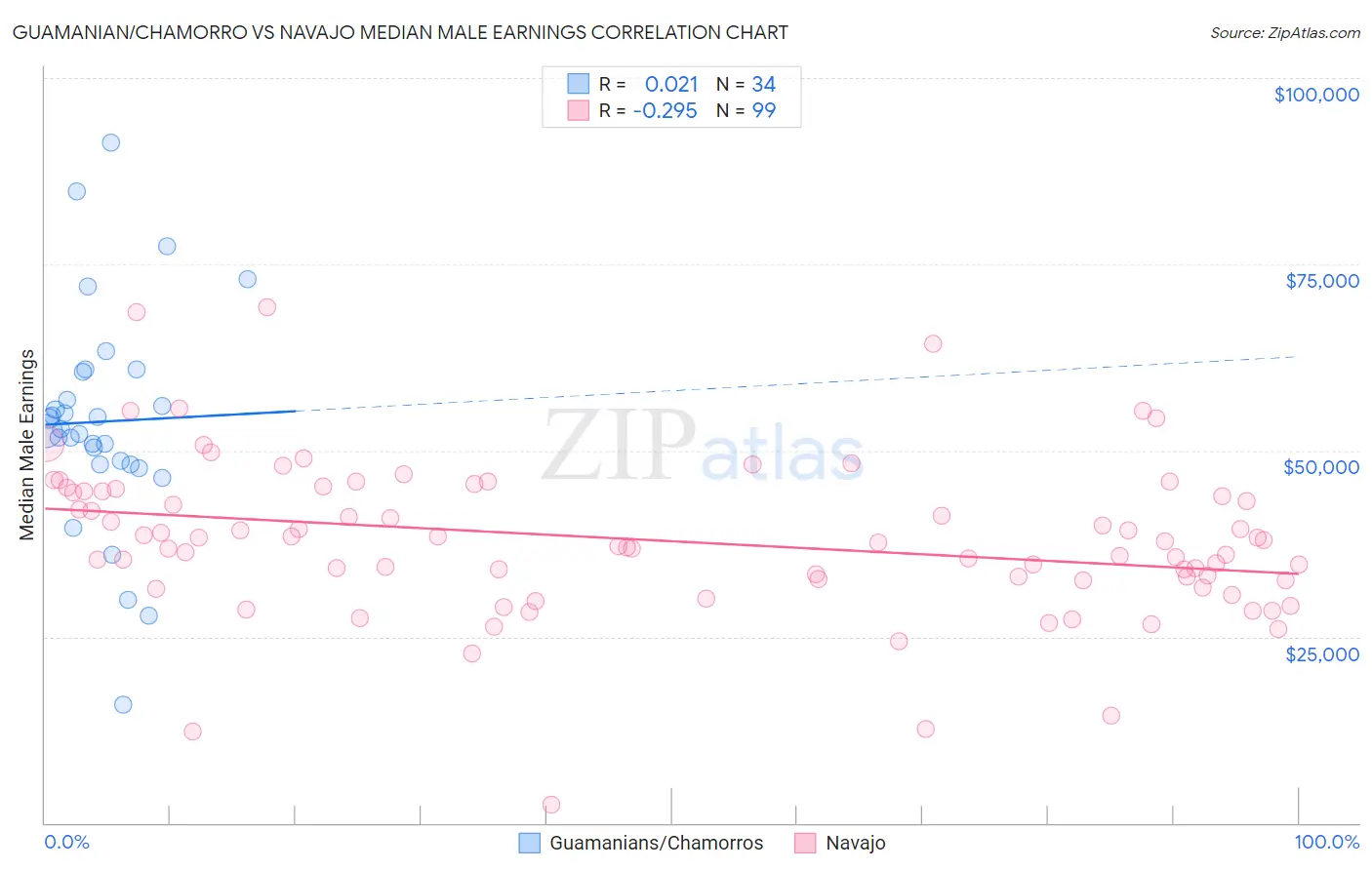 Guamanian/Chamorro vs Navajo Median Male Earnings