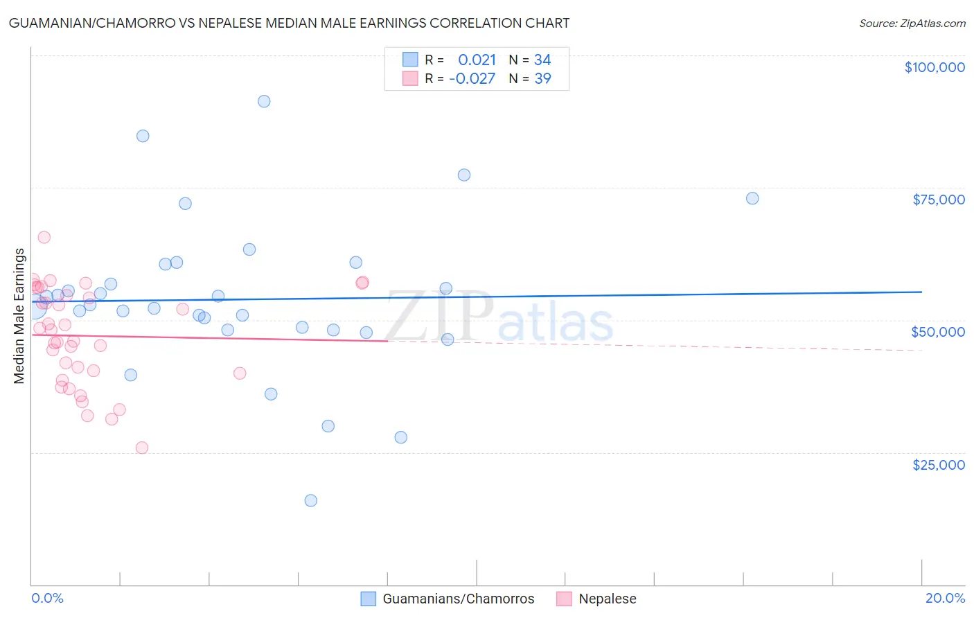 Guamanian/Chamorro vs Nepalese Median Male Earnings