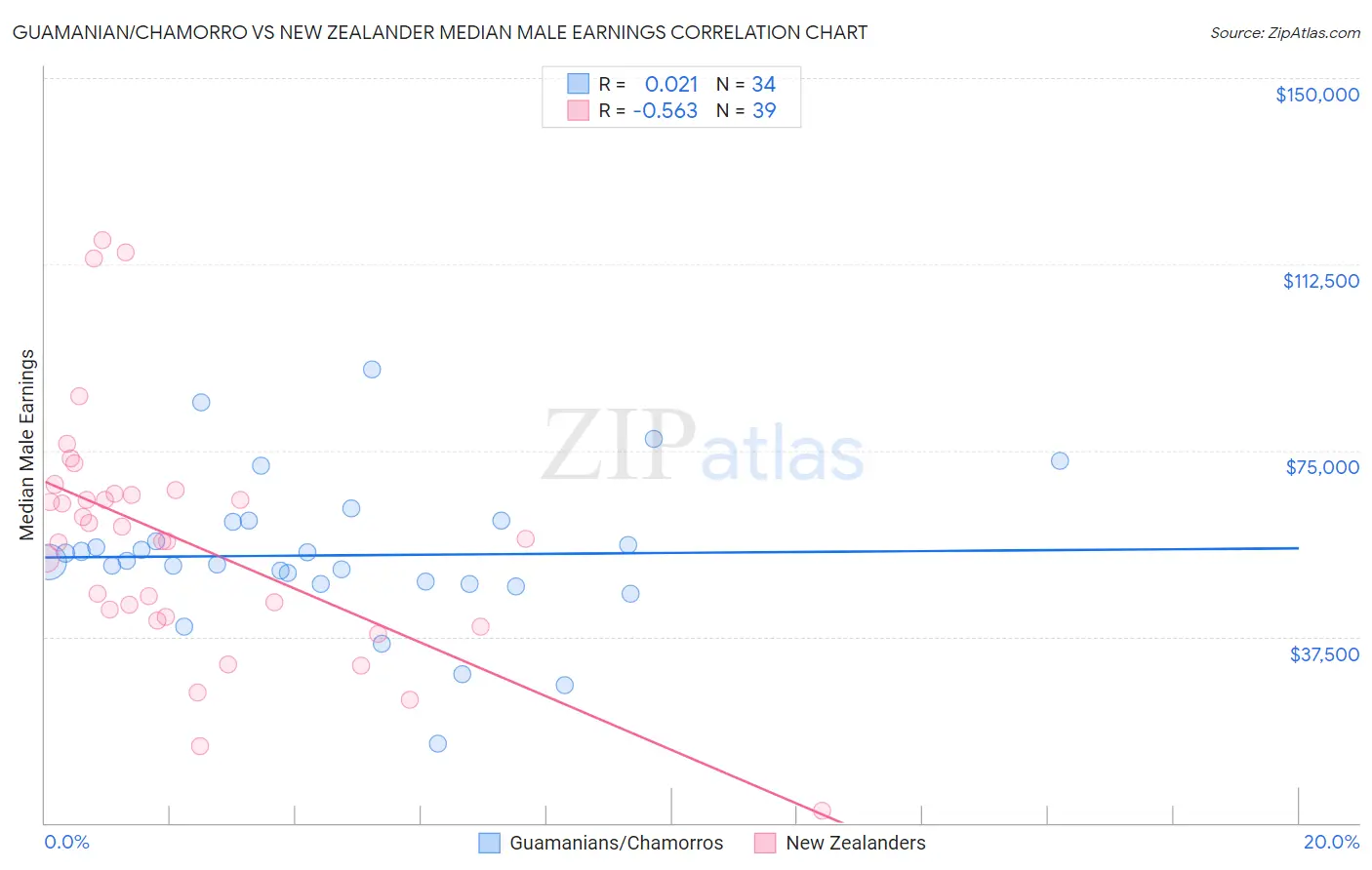 Guamanian/Chamorro vs New Zealander Median Male Earnings