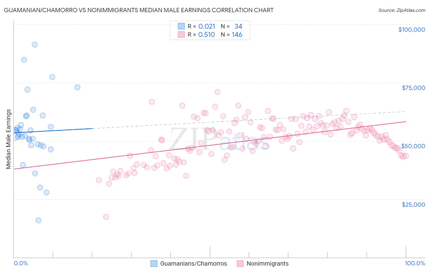 Guamanian/Chamorro vs Nonimmigrants Median Male Earnings